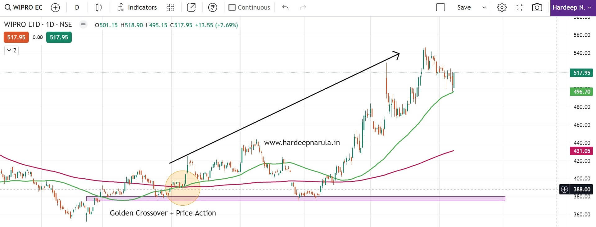 Buy Signal by Golden Crossover Trading Strategy - Hardeep Narula