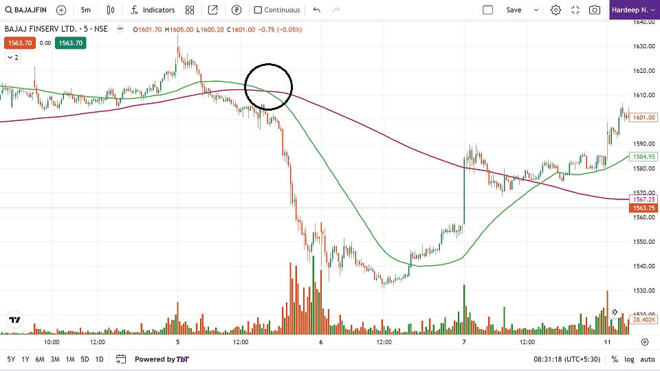 Sell Signal by Death Crossover - Hardeep Narula